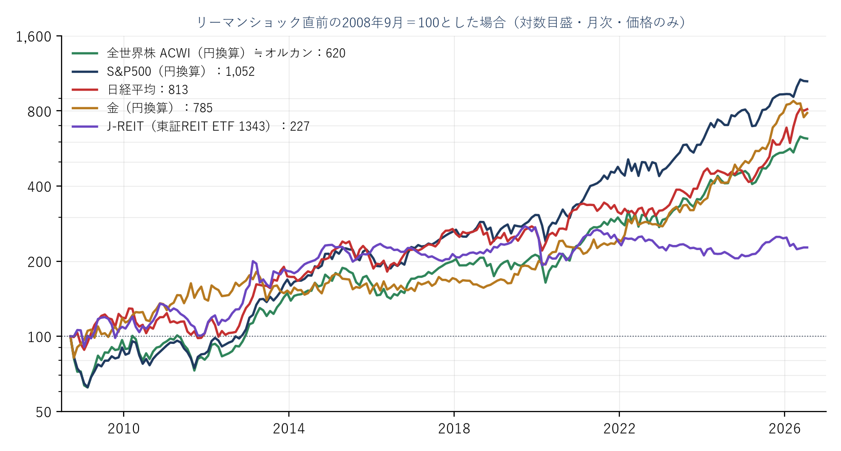 リーマンショック以降の資産クラス比較
