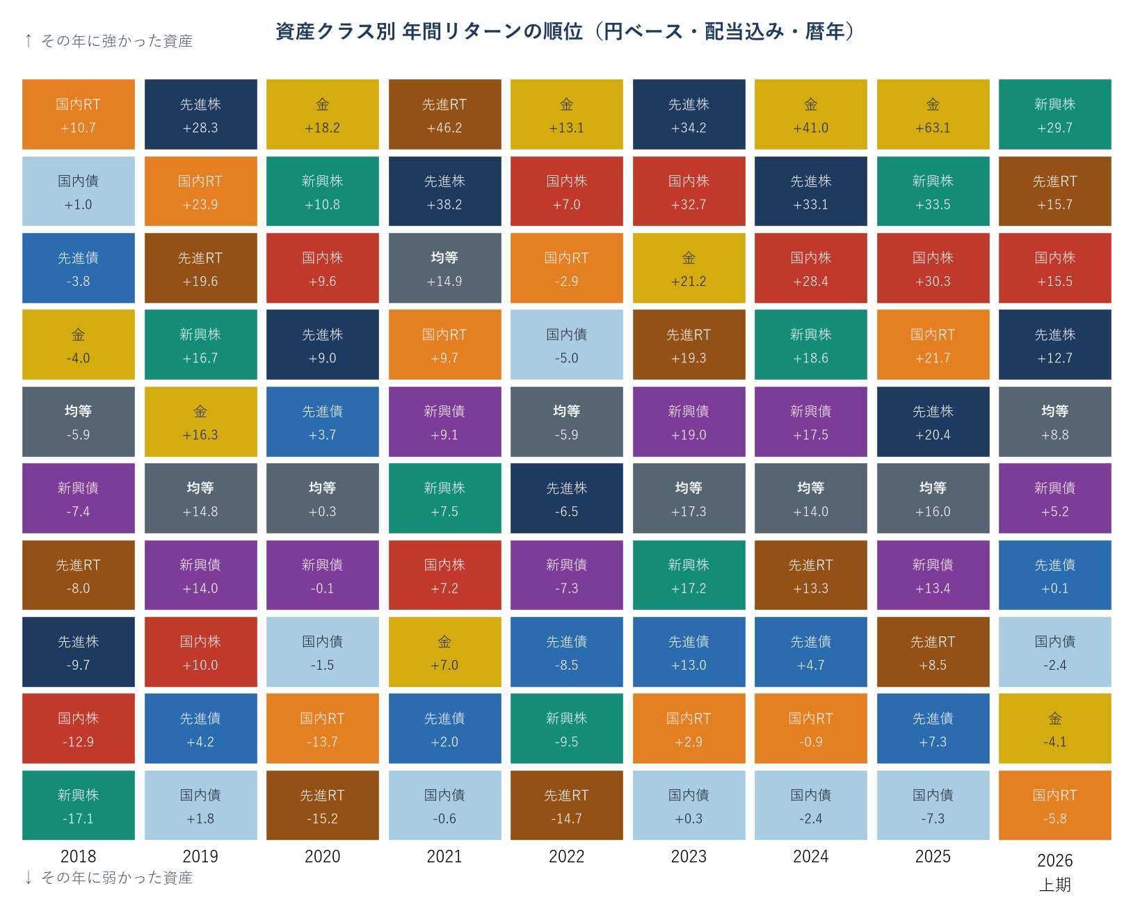9資産クラスの年別リターン順位表(資産のパッチワーク)