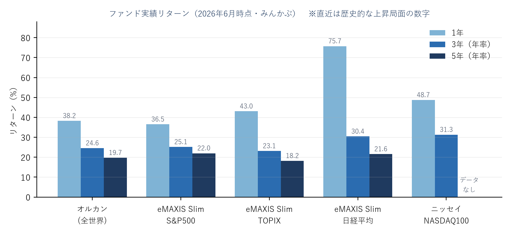 保有・検討中5本の実績リターン
